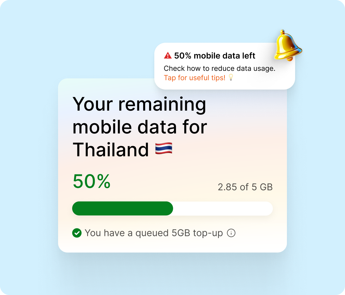 Eine Push-Benachrichtigung auf dem Handy zeigt, dass 50 % der mobilen Daten für Thailand verbraucht wurden. Ein Hinweis schlägt vor, für Tipps zur Reduzierung des Datenverbrauchs zu tippen. Unten zeigt eine Verbrauchsleiste 2,85 von 5 GB genutzt, mit einem 5 GB Datenpaket bereits in der Warteschlange.